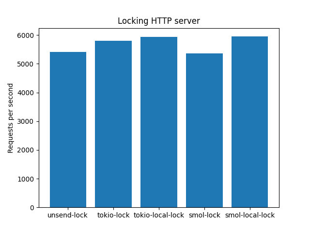 Locking